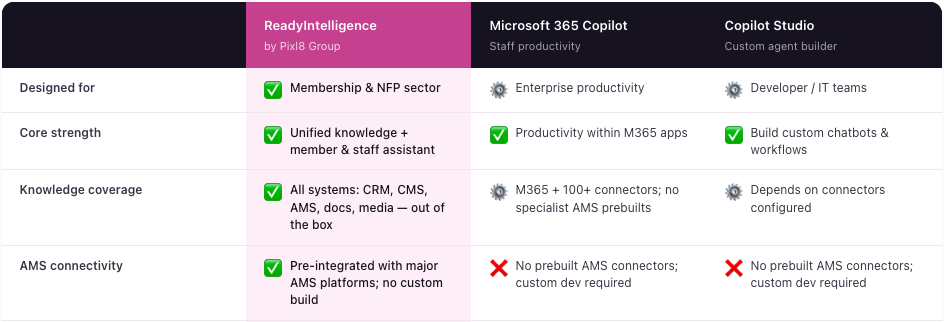 Comparison table showing ReadyIntelligence, Microsoft 365 Copilot, and Copilot Studio across key criteria for membership organisations